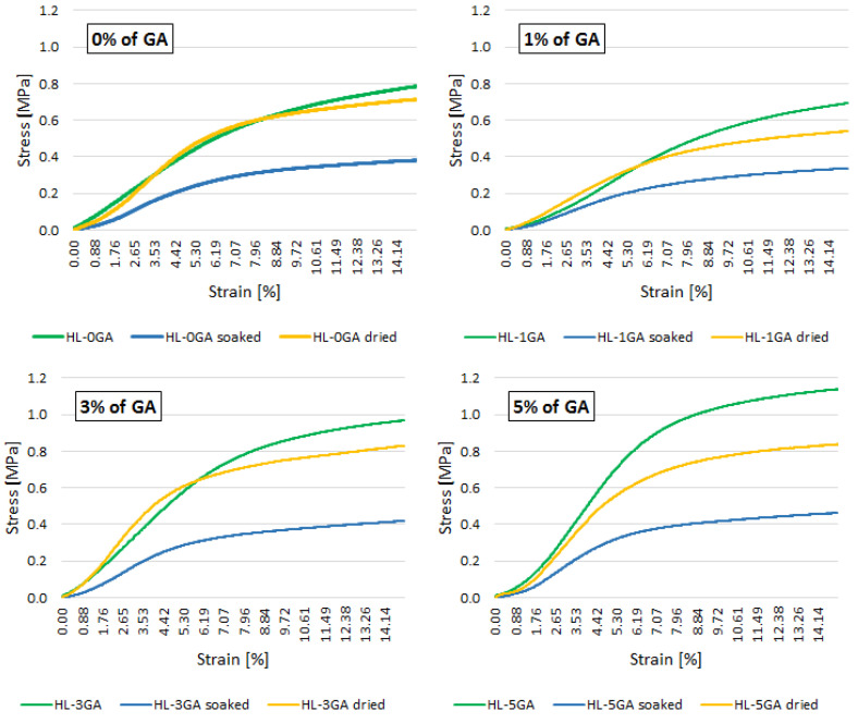 Stress–strain relationship of tested composites in various variants (average values).