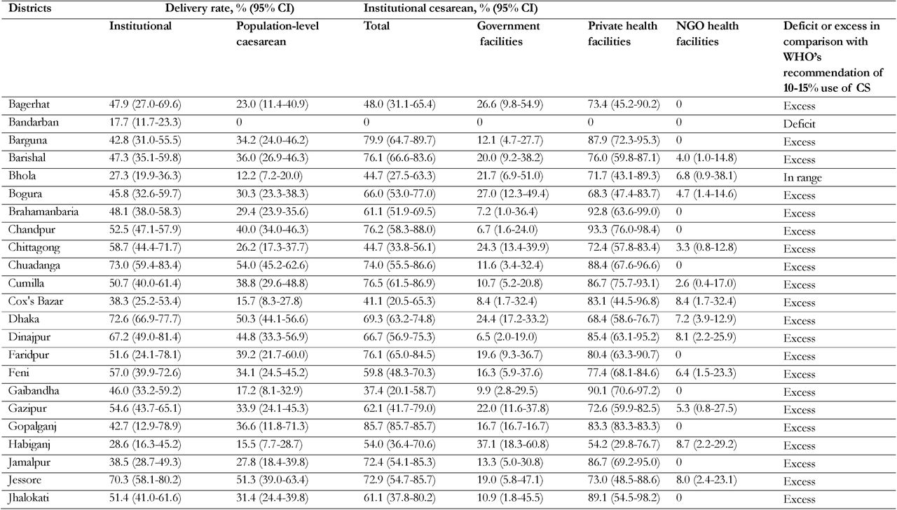 Institutional delivery and cesarean section delivery rates by districts, Bangladesh, 2017/18
