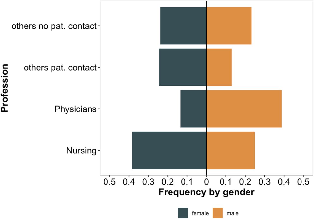 Gender separated distribution of HCWs’ professionRelative frequencies of HCWs according to their profession and gender. Normalization of frequencies was performed for each gender separately.