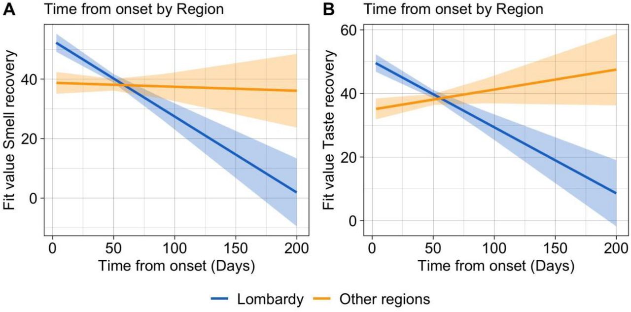 Representation of significant interaction effects of the regression models. Fitted lines of the time from onset and region interaction effects on A) smell recovery and B) taste recovery.