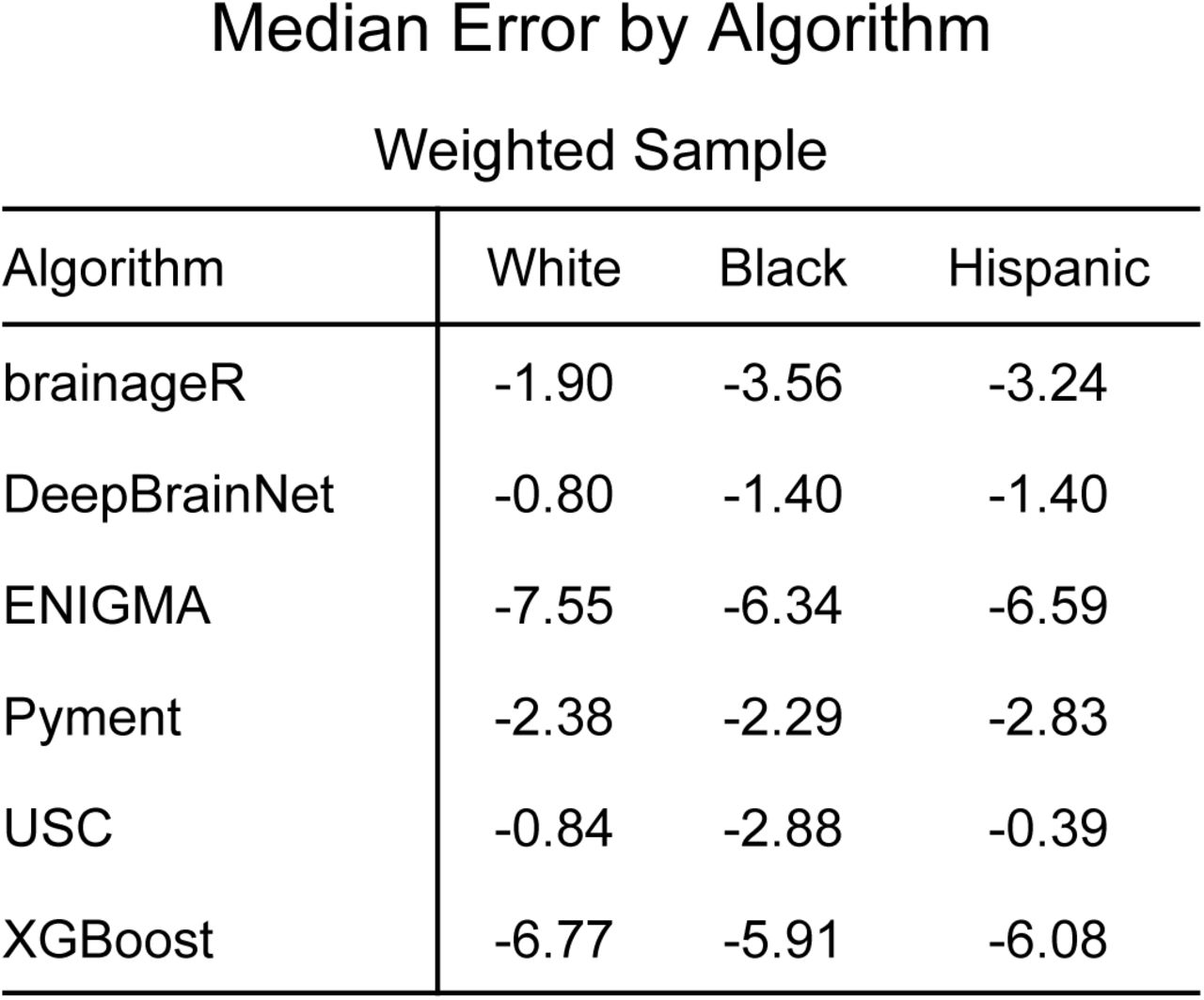 Weighted median error for each racial/ethnic group and algorithm in the propensity weighted sample.