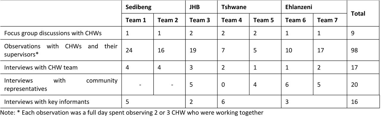 Data collection methods and number of participants