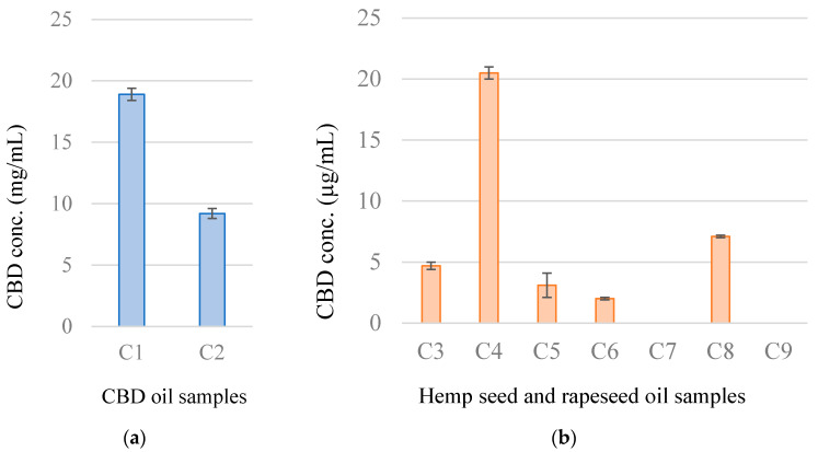 CBD concentrations in CBD oil (a) and hemp seed oil (b) samples.
