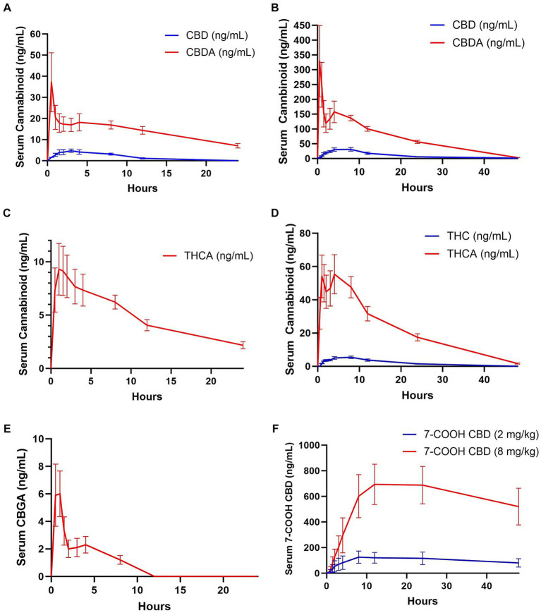 Mean ± standard error analyte concentrations in horses after enteral administration of a single dose of a full spectrum CBD/CBDA-rich hemp oil at 2 or 8 mg/kg doses in a randomized cross-over design. (A) CBD and CBDA at 2 mg/kg dose (n = 8), (B) CBD (n = 8) and CBDA (n = 8) at 8 mg/kg dose (C) THCA at 2 mg/kg dose (n = 8) (D) THC (n = 8) and THCA (n = 8) at 8 mg/kg dose (E) CBGA at 8 mg/kg dose (n = 8), and (F) 7-COOH-CBD at 2 and 8 mg/kg dose (n = 8).
