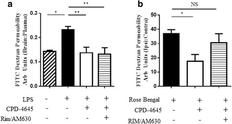 CPD-4645 rescues BBB integrity via endocannabinoid dependent and independent mechanisms. Blockade of endocannabinoid signaling with rimonabant and AM630 (3 mg/kg) does not reverse the BBB protective effects of MAGL inhibition in the inflammation-driven LPS model (a), whereas blockade of endocannabinoid signaling partially reverses the protective effects of MAGL inhibition (administered 30 min post lesion) in the photothrombotic ischemia-driven model (b) as measured by extravasation of 70 kDa FITC-dextran into the brain parenchyma. Data were plotted with means ± SEM (n = 6–9 mice/group) and analyzed with one-way ANOVA with Bonferroni’s post-hoc test. Significance is shown as *p ≤ 0.05, **p ≤ 0.01