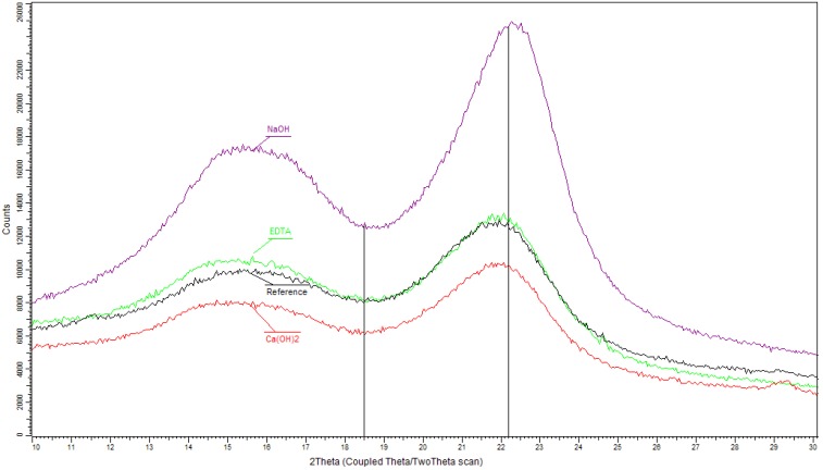 XRD patterns of hemp hurds samples before (referential) and after chemical modification with marked peaks for determination of the crystalline cellulose contents.