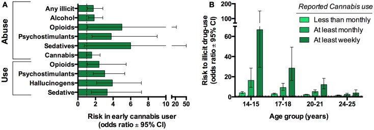Cannabis use is associated with progression to use other illicit substances in humans. Twin-studies illustrate that cannabis users have an increased risk of developing substance abuse disorder compared to their discordant twin. Graph based on data adapted from Lynskey et al. (22) (A). Cross-sectional studies reveal that earlier and more frequent cannabis use further increases this risk. Graph based on data adapted from Fergusson et al. (21) (B).