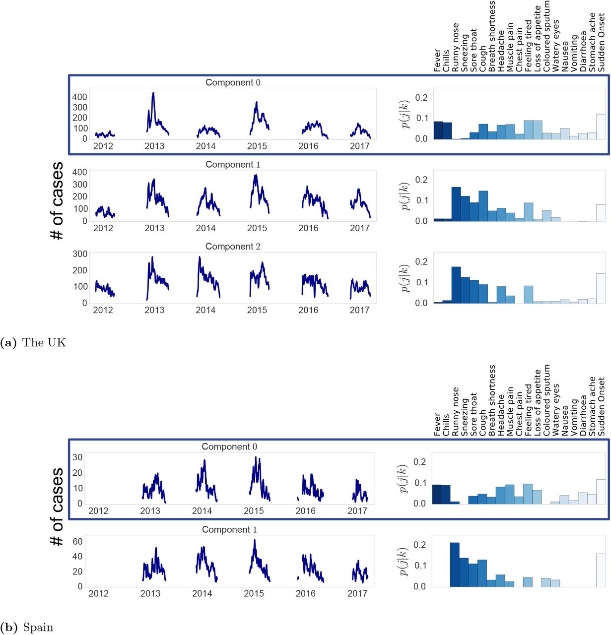 Comparative Analysis of the consistency and time series of the amount yik which refers to the total number of counts associated to a syndrome k in day i for all the emerged syndromes for UK and Spain. The blue box indicates the syndrome selected as IN_NMF by the algorithm.