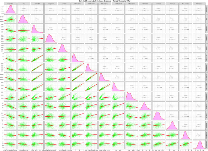 Paired scatterplot matrix for the covariates in the cancer dataset. (Created in R-Studio version 1.3.1093 using ggpairs function from the GGally package version 2.0.0).