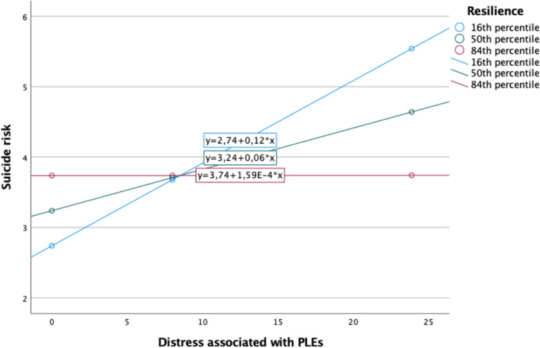 Correlations of the baseline distress related to psychotic-like experiences with the follow-up suicide risk at various levels of follow-up resilience