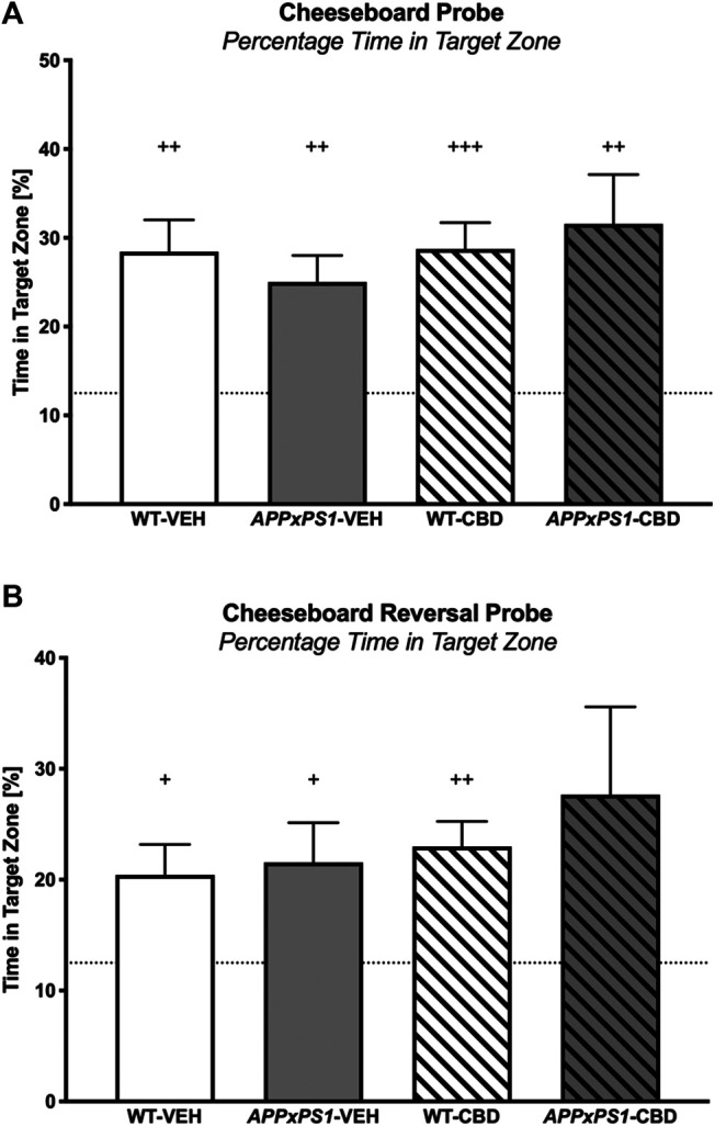 Spatial memory in the cheeseboard (CB) probe and reversal cheeseboard (reversal CB) probe. (A) Percentage of time spent (%) in the target zone for the CB probe and (B) for the reversal CB probe. Data for wild type-like (WT) control and double transgenic APP Swe /PS1ΔE9 (APPxPS1) female mice treated with either vehicle (VEH) or cannabidiol (CBD) are shown as means + SEM. Significant t-test results against chance levels (i.e., 12.5%) are indicated by “+” (+ p < .05,++ p < .01, and +++ p < .001).