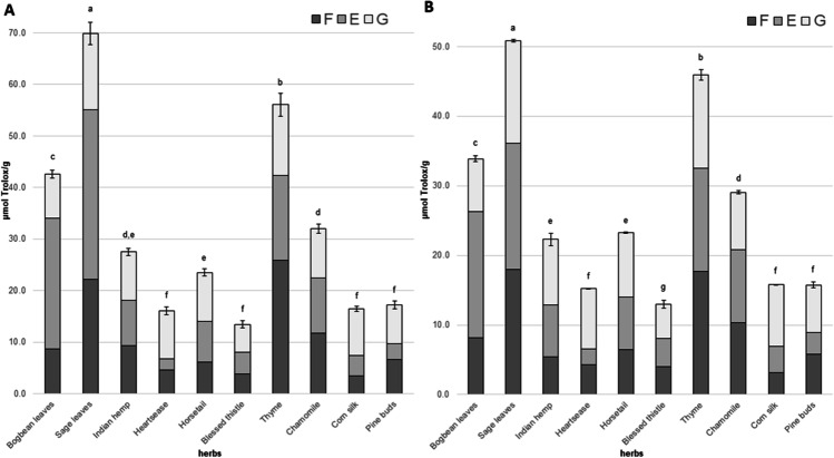 Antioxidant activity (AA) determined by ABTS (a) and DPPH (b) assays in tested herbs. F – antioxidant activity determined in non-hydrolyzed extracts; E - antioxidant activity determined in extracts after alkaline hydrolysis; G - antioxidant activity determined in extracts after acid hydrolysis