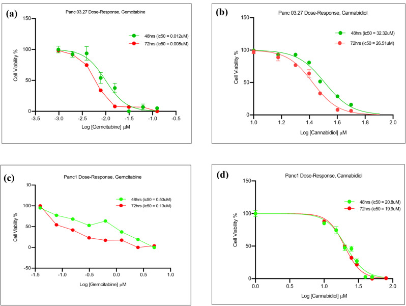 Cannabidiol (CBD) reduces cell viability in pancreatic cancer cells. (a) Dose response curves representing 48 and 72 h treatment of drugs gemcitabine (a), (c) and CBD (b), (d) in human Panc03.27 and Panc1 cells respectively