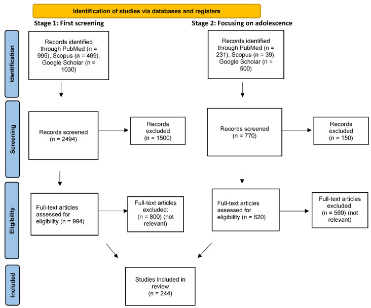 PRISMA 2020 flow diagram for retrospectively estimated numbers of papers at each stage of screening.