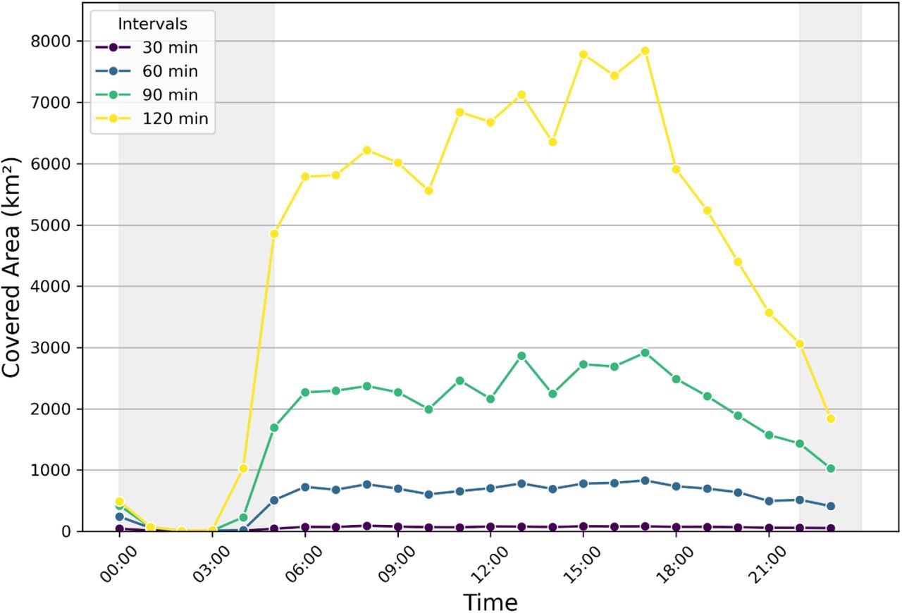 Temporal variation of the covered area by public transportation isochrones around WERA sites. The figure displays the total land area (km2) accessible within 30, 60, 90, and 120 minutes, calculated for different times of day. Shaded areas represent night hours with limited public transportation availability.