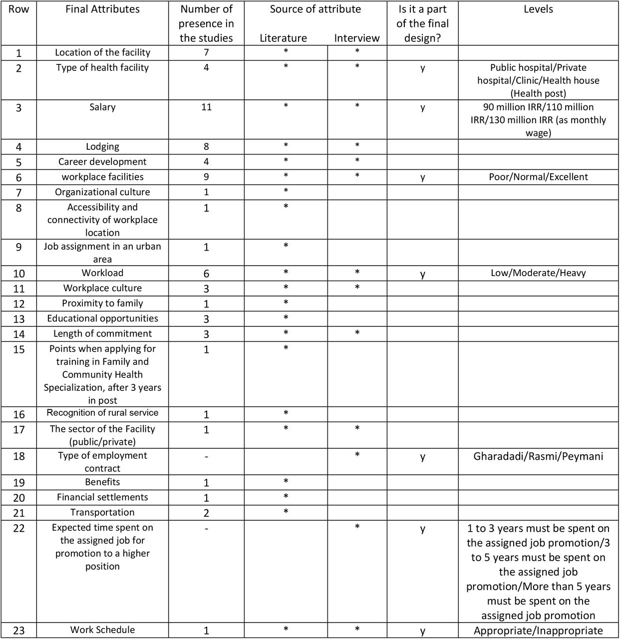 Extracted attributes from the literature review and interviews