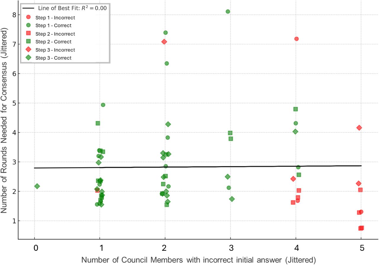 Relationship of number of rounds of deliberation and the number of AI Council Members with an incorrect initial answer.There was no significant association (r2=0) of the number of correct initial answers and the number of rounds of deliberation needed for consensus. A correct consensus answer was only possible when at least one of the initial answers was correct.