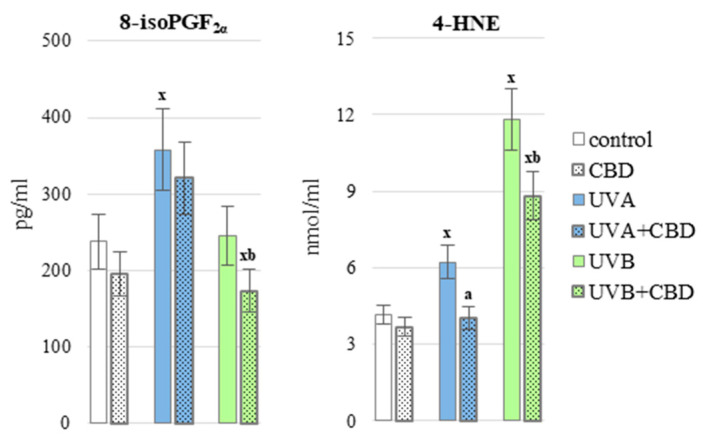 The level of 8-isoPGF2α and 4-HNE in the blood plasma of nude rats in the following groups: control; treated with CBD (every 12 h) for 4 weeks; irradiated with UVA (every 48 h) for 4 weeks; irradiated with UVA (every 48 h) and treated with CBD (every 12 h) for 4 weeks; irradiated with UVB (every 48 h) for 4 weeks; irradiated with UVB (every 48 h) and treated with CBD (every 12 h) for 4 weeks. The mean values for six rats in each group ± SD are shown: x—differences vs. control group, p < 0.05; a—differences vs. UVA treated group, p < 0.05; b—differences vs. UVB treated group, p < 0.05.
