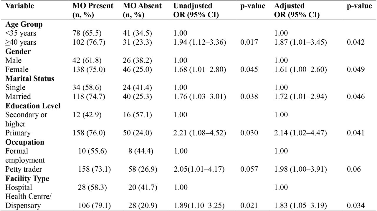 Multivariate Logistic Regression Results for Factors Associated with Missed Opportunities for HPV Vaccination (N= 252)