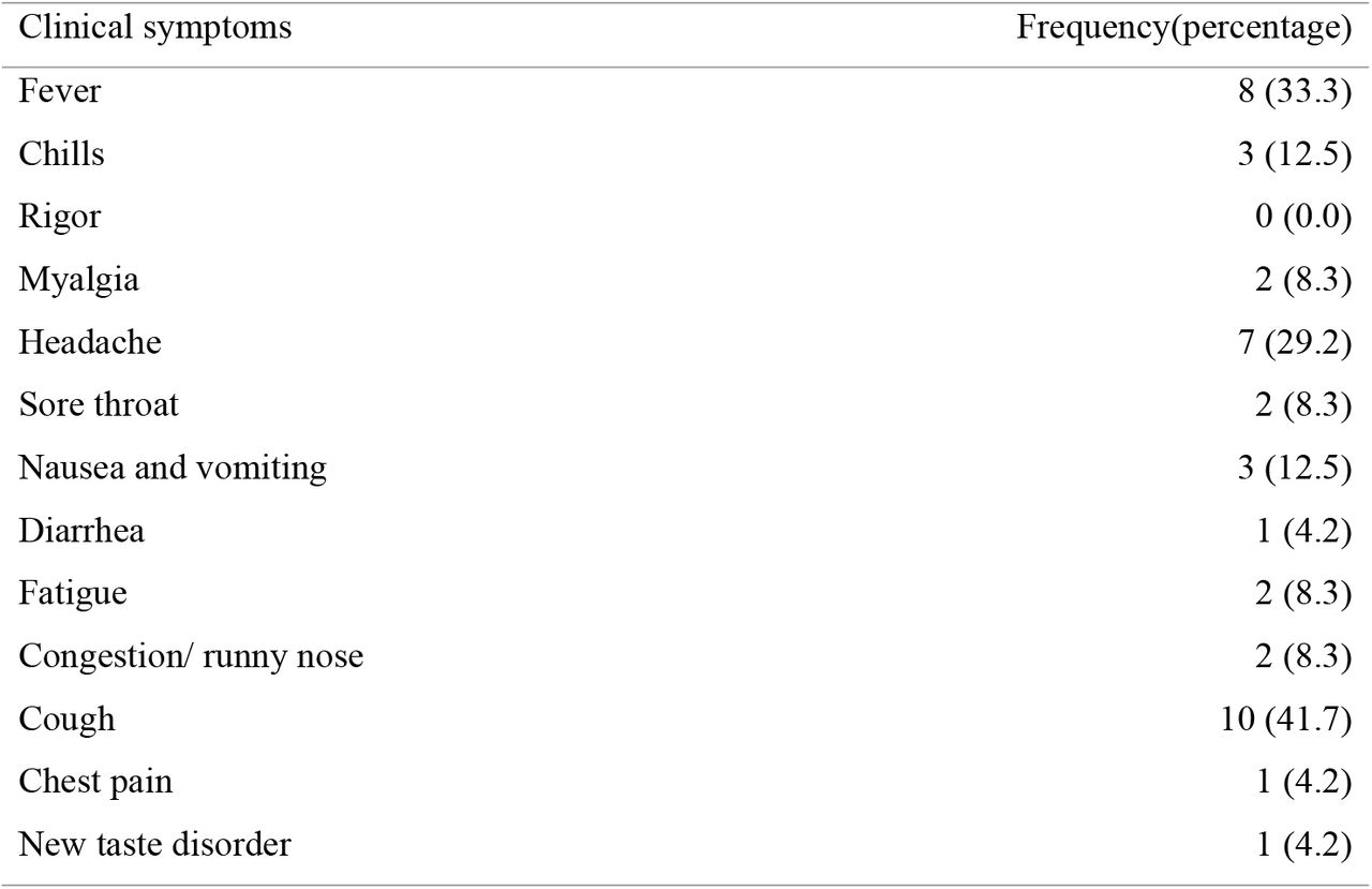 Clinical symptoms of the participants with breakthrough infection