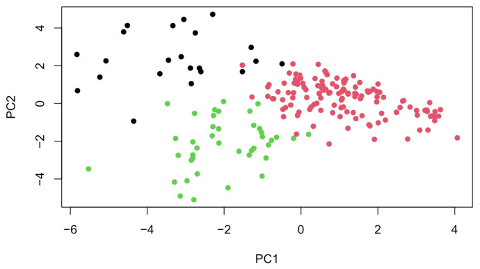 Visualization of PCA results showing three distinct symptom clusters.