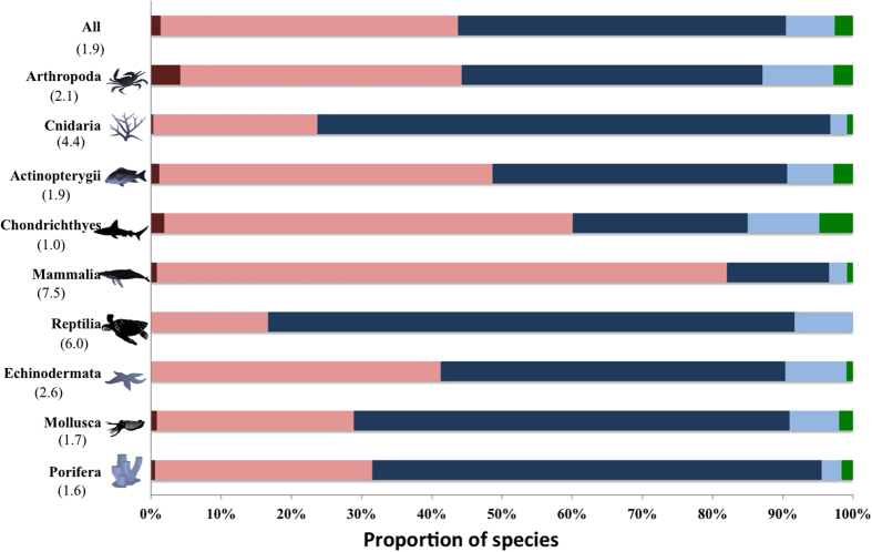 Percentage of marine species with 0% (dark red), 0–2% (pink), 2–5% (dark blue), 5–10% (light blue), and >10% (green) of their range overlapping with marine protected areas (IUCN I-IV).Data are shown for all species (top) and species in the 6 largest phyla (n = 16181), where the largest phyla (Chordata) is split into its 4 largest classes (Actinopterygii, Chondrichthyes, Mammalia, Reptilia). Median range size (million km2) of species in each group is shown in brackets. Created by CJK using Microsoft Excel and Powerpoint Software. Tracey Saxby, Integration and Application Network, University of Maryland Center for Environmental Science (ian.umces.edu/imagelibrary/).