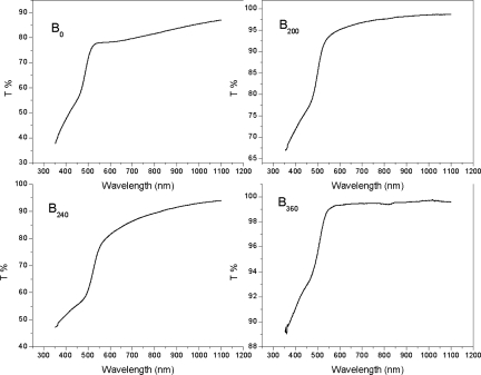 Transmittance spectra for different annealing temperatures for concentration B.