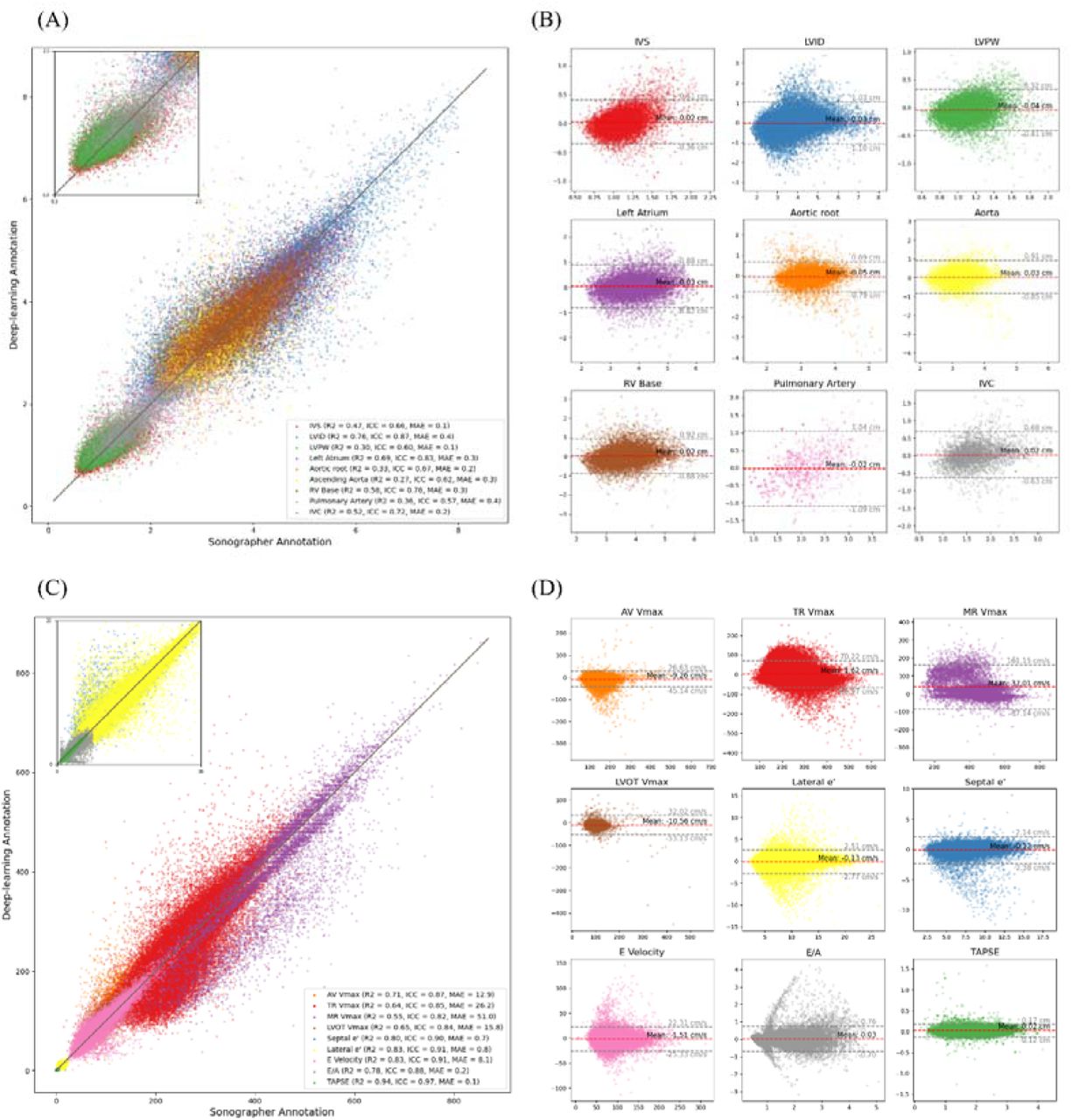 Model Performance and Agreement between Deep Learning Model and Sonographer Annotations for Echocardiographic Measurements in the CSMC test dataset(A and C) Scatter plot comparing deep learning model predictions with sonographer annotations for nine linear echocardiographic parameters (A) and Doppler echocardiography parameters (C). Coefficient of determination (R²), intraclass correlation coefficient (ICC) and mean absolute error (MAE) are described in the legend. (B and D) Bland-Altman plots for each parameter in the linear measurement group (B) and Doppler echocardiography parameters (D), displaying the difference between model predictions and sonographer measurements (y-axis) against the mean of the two measurements (x-axis). Each plot includes the mean bias (red dashed line) and limits of agreement (±1.96 SD, gray dashed lines). For a detailed explanation of echocardiography parameter abbreviations, refer to Table 1.
