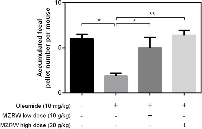 MZRW attenuates oleamide-induced slow GI motility in mice. Mice were equally divided into four groups (n = 8/group). The control group were intraperitoneally (i.p.) injected with blank solution (5% EtOH), while the remaining groups were pre-treated with oleamide (10 mg/kg in 5% EtOH), at 30 min before MZRW treatment. During treatment, the control group and oleamide-only group were orally administered with saline water, while the remaining two groups were administered with MZRW low dose (10 g/kg) and MZRW high dose (20 g/kg), respectively. From the beginning of drug treatment, the fecal pellet number of mice were recorded every 30 min in 2h. The accumulated fecal pellet number was calculated and the statistical differences evaluated by one-way ANOVA and Student t-test in Prism 6 (*, p < 0.05; **, p < 0.01).