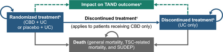 Model structure diagram. Solid lines represent the transition between health states permitted by the model. Circular lines represent patients remaining in the health state for the alive health states (blue boxes) and following mortality (gray box). Dotted lines represent the modeled effect of treatment on TAND outcomes in early childhood based on changes in seizure frequency. aTAND outcomes included intellectual disability, delayed development, behavioral issues, autism spectrum disorder, attention deficit hyperactivity disorder, and anxiety disorders. bCohort population distributions based on IPD from the 16-week treatment period of GWPCARE6. cDiscontinuation rates were applied based on the 16-week GWPCARE6 and 72-week OLE study. A long-term discontinuation rate was applied after the OLE period to capture the impact of non-response and other long-term factors. A stopping rule was applied every 6 months for 2 years to reflect discontinuation resulting from non-response over time. CBD cannabidiol, IPD individual patient-level data, OLE open-label extension, SUDEP sudden unexpected death in epilepsy, TAND TSC-associated neuropsychiatric disorders, TSC tuberous sclerosis complex, UC usual care