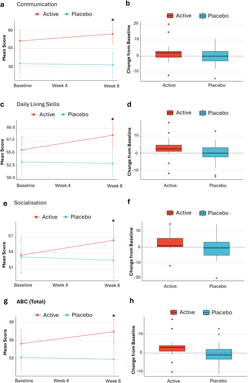 NTI164 improved adaptive functioning in ASD compared to placebo, as measured using the Vineland-3 (a) Mean ± change from baseline in Communication scores over time. (b) Distribution of change from baseline in Communication scores at Week 8. (c) Mean ± change from baseline in Daily Living Skills scores over time. (d) Distribution of change from baseline in Daily Living Skills scores at Week 8. (e) Mean ± change from baseline in Socialisation scores over time. (f) Distribution of change from baseline in Socialisation scores at Week 8. (g) Mean ± change from baseline in Total ABC scores over time. (h) Distribution of change from baseline in Total ABC scores at Week 8. n = 54, analysed via ANCOVA, ∗p < 0.05.