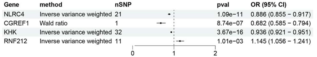MR results for genes expression significantly associated with dorsopathies after FDR correction.