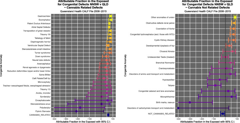 Attributable Fraction in the Exposed for (a) cannabis-related and (b) cannabis-unrelated congenital anomalies