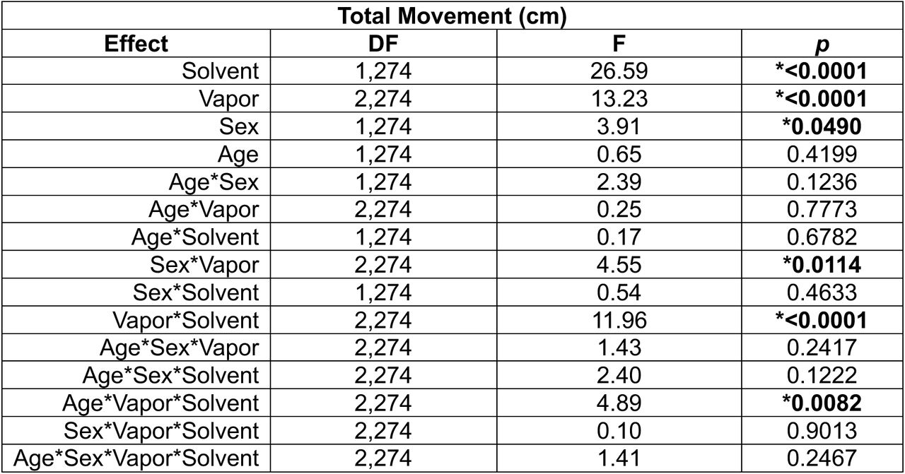 Statistical effects from a 4-way ANOVA with Solvent (PEG or PG/VG) as a factor for total movement (cm) in the open field.