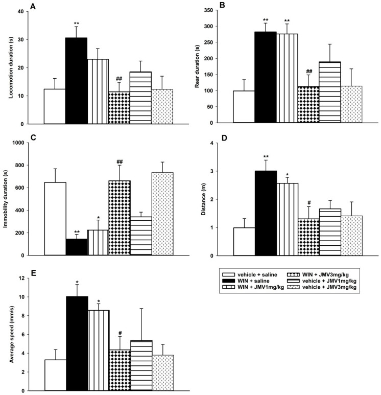 Effects of JMV2959 on the WIN55,212-2-induced behavioural changes in rats, in the fully automated behaviour monitoring LABORAS cage. JMV2959 (0, 1 and 3 mg/kg i.p.) was injected immediately before placing the rat into the cage, and after 20 min of habituation a stimulatory WIN55,212-2 dose 0.1 mg/kg or vehicle was administered intraperitoneally. After another 20 min of habituation, behaviour monitoring started and lasted for 20 min (20–40 min after WIN55,212-2 administration). Changes in locomotion duration (A), rear duration (B), immobility duration (C), distance travelled (D) and average speed overall (E) are illustrated as follows: saline + vehicle (open bar; n = 9), saline + WIN55,212-2 (filled bar; n = 7), JMV2959 1 mg/kg + WIN55,212-2 (vertically striped bar; n = 7), JMV2959 3 mg/kg + WIN55,212-2 (diamond bar; n = 8), JMV2959 1 mg/kg + vehicle (horizontally striped bar; n = 4), JMV2959 3 mg/kg + vehicle (little arrows bar; n = 8). The JMV2959 pretreatment effects in comparison to saline + WIN55,212-2 group are expressed as # p < 0.05, ## p < 0.01. Differences among groups in comparison to vehicle + saline group are expressed as * p < 0.05, ** p < 0.01.