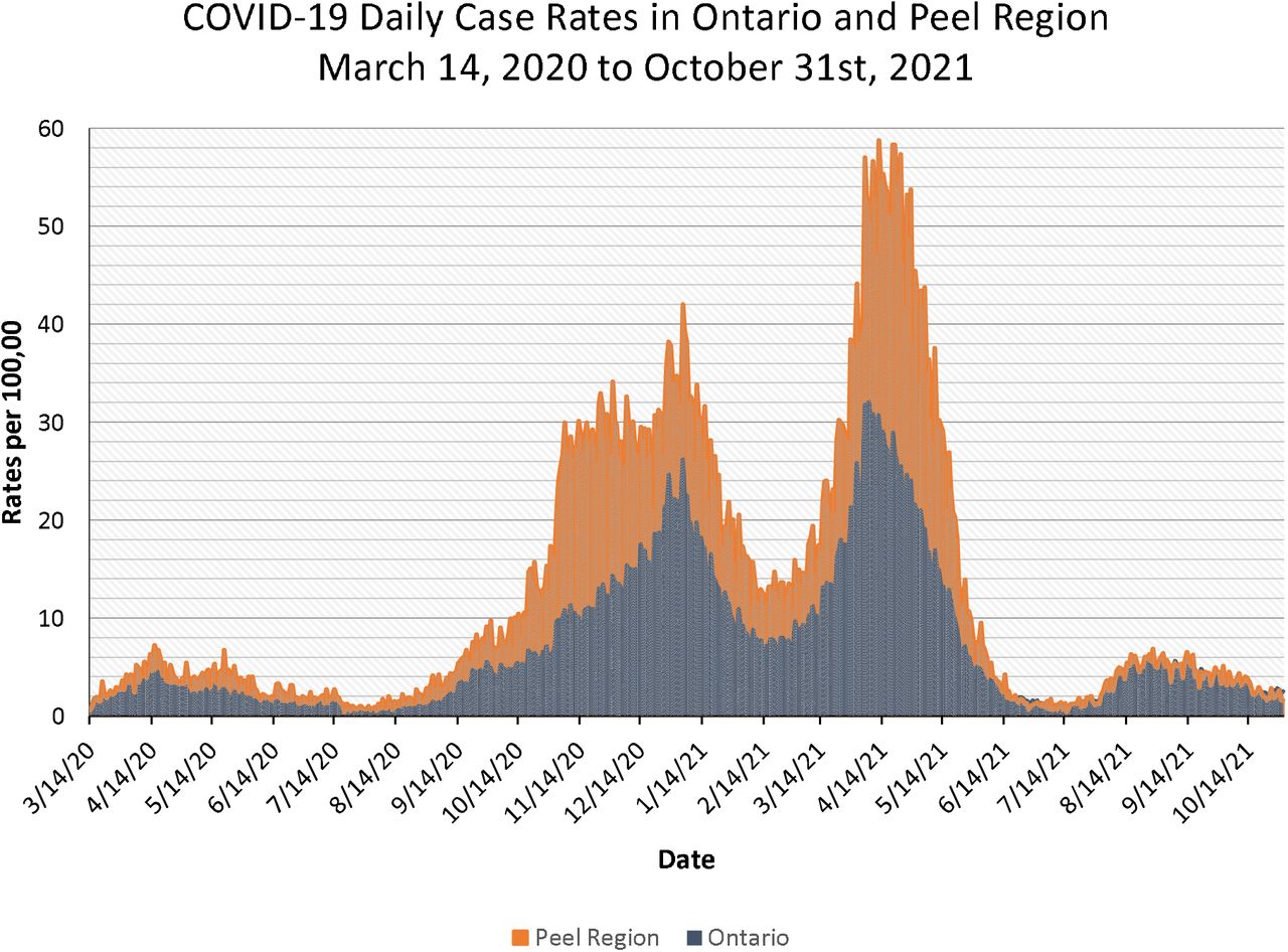 Data from Public Health Ontario: COVID-19 Pandemic Comparing Peel Region to Ontario (30).