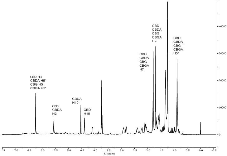 Typical 1H spectrum of a hemp ethanolic extract.