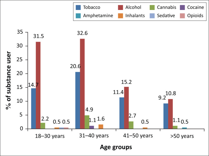 Lifetime use of substances amongst people living with human immunodeficiency virus in Mthatha, South Africa (n = 184).