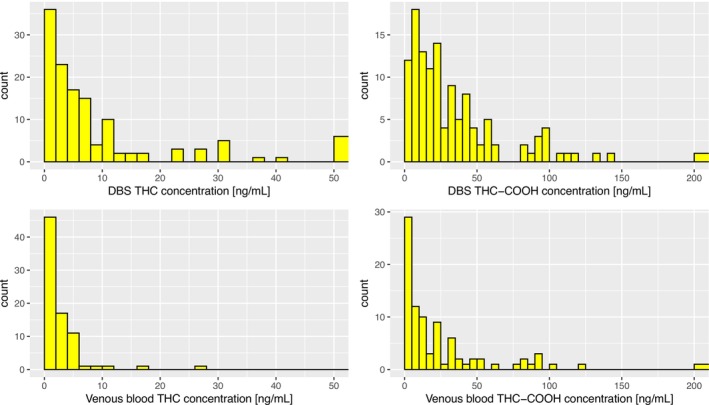 Histograms showing the concentration frequencies for THC (left, bin size = 2 ng/mL) and THC‐COOH (right, bin size = 5 ng/mL) for both DBS (top) and venous blood (bottom). Overflow bins are 50 ng/mL for THC (n = 6 for DBS, maximum concentration 490 ng/mL; n = 0 for venous blood) and 200 ng/mL for THC‐COOH (each n = 1 for DBS and venous blood, concentrations 288 and 283 ng/mL, respectively).