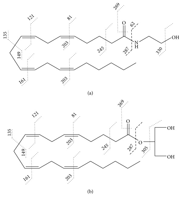 Fragmentations from LC/MS/MS in positive ESI mode of (a) [AEA + H]+ at m/z 348.4 and (b) [2-AG + H]+ at m/z 379.2 after CID [19].