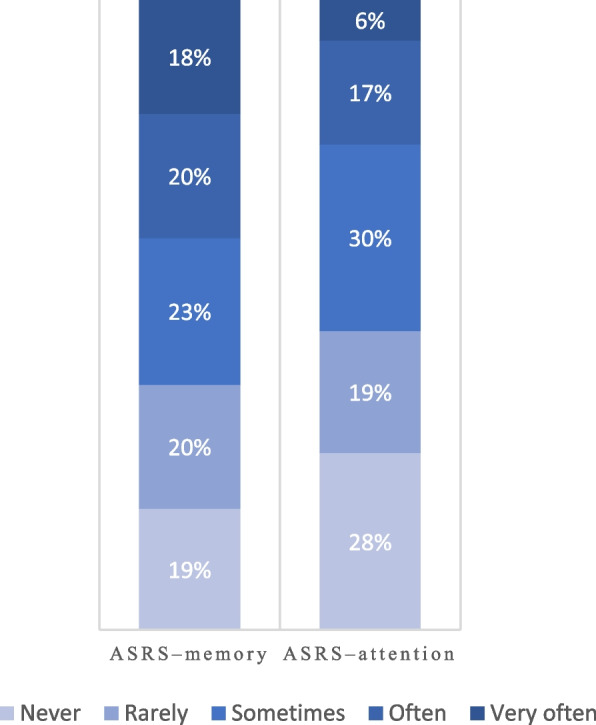 Distribution of responses to the ASRS–memory and –attention at baseline. ASRS: The adult ADHD self-report scale version 1.1. The responses to the ASRS–memory (ASRS, part A, question 3, n = 701) and –attention (ASRS, part B, question 9, n = 666), presented on a Likert scale ranging from never to very often. ASRS, part A, question 3: How often do you have problems remembering appointments or obligations?. ASRS, part B, question 9: How often do you have difficulty concentrating on what people say to you, even when they are speaking to you directly? Affirmative answers of “sometimes,” “often,” or “very often” on the scale serves as symptoms over the standard cut-off for these two questions