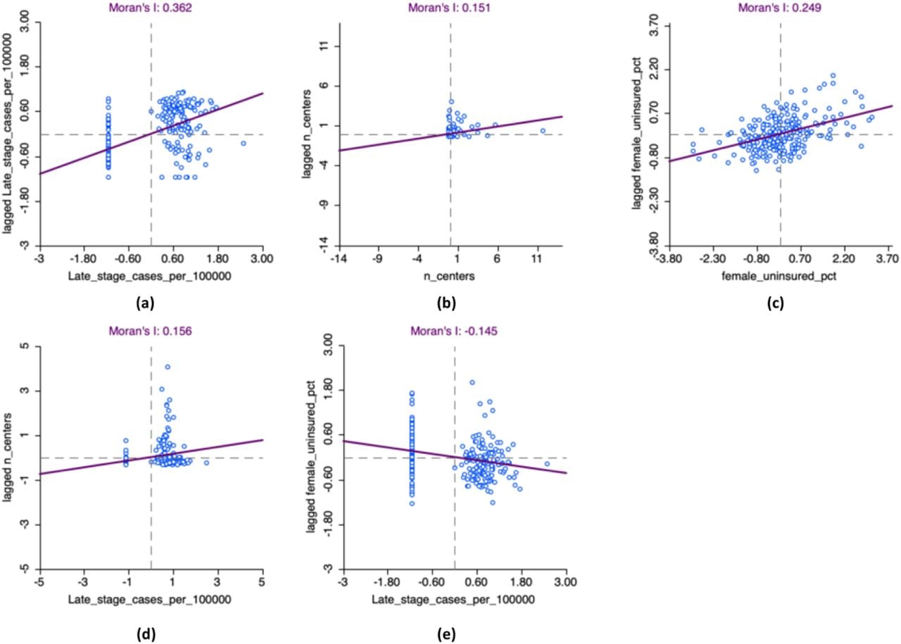 Univariate and Bivariate Global Moran’s I Scatter Plots. (a) Univariate Moran scatter plot for late-stage breast cancer incidence rate. (b) Univariate Moran scatter plot for the number of mammography centers. (c) Univariate Moran scatter plot for the percentage of uninsured females. (d) Bivariate Moran scatter plot illustrating the spatial correlation between late-stage incidence and the number of mammography centers. (e) Bivariate Moran scatter plot illustrating the spatial correlation between late-stage incidence and the percentage of uninsured females.