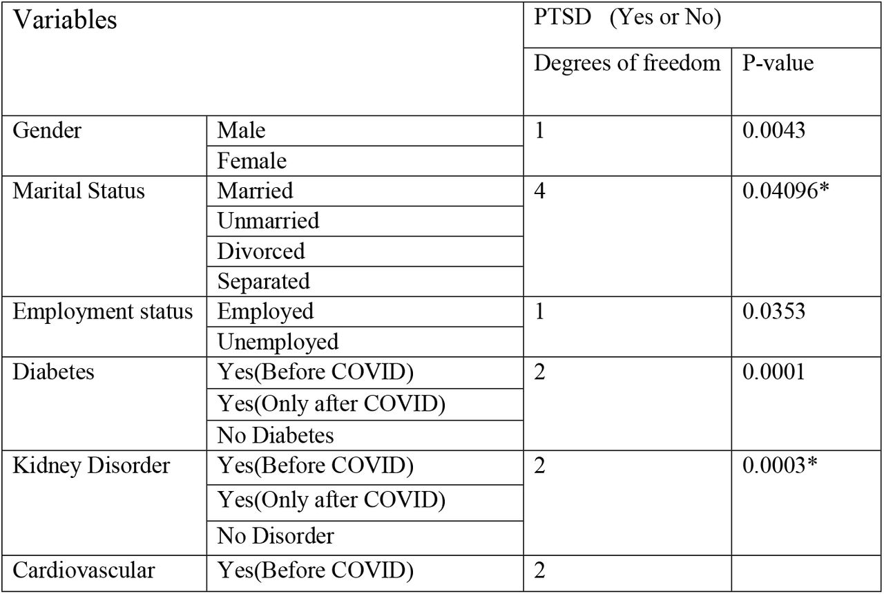 Bivariate analysis of different significant variables in relation to PTSD