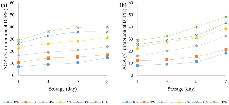 Antioxidant activity (expressed as percentage of Inhibition of DPPH) over the course of storage days for (a) bovine and (b) ovine plain and fortified yoghurts with different percentage of HPCF.