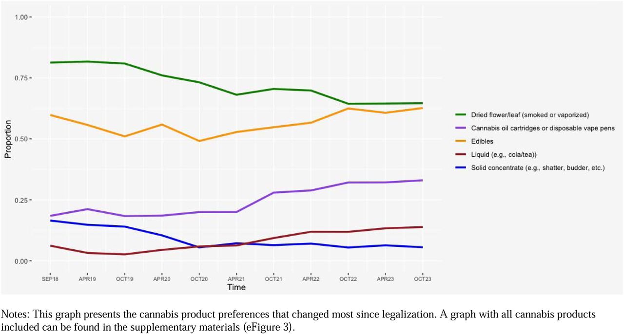 Cannabis product preferences over time since cannabis legalization among active cannabis users at each wave