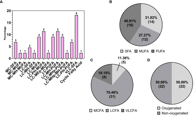(A) Detailed subgrouping of Free Fatty Acids (FFAs): medium chain saturated fatty acid (MC-SFA); medium chain monounsaturated fatty acids (MC-MUFA); medium chain monohydroxy monounsaturated fatty acids (MC-MH-MUFA); long chain saturated fatty acids (LC-SFA); long chain monohydroxy saturated fatty acids (LC-MH-SFA); long chain monounsaturated fatty acids (LC-MUFA); long chain polyhydroxy monounsaturated fatty acids (LC-PH-MUFA); long chain monoepoxy monounsaturated fatty acids (LC-MEp-MUFA); long chain polyunsaturated fatty acids (LC-PUFA); long chain monohydroxy polyunsaturated fatty acids (LC-MH-PUFA); long chain monohydroperoxy polyunsaturated fatty acids (LC-MHp-PUFA); long chain monohydroperoxy monohydroxy polyunsaturated fatty acids (LC-MHp-MH-PUFA);long chain polyhydroxy polyunsaturated fatty acids (LC-PH-PUFA); very long chain fatty acids (VLC-FA). Subspecies of FFAs on the base of (B) saturation: saturated (SFA), monosaturated (MFA), polyunsaturated (PUFA); (C) length: short chain (SCFA), medium chain (MCFA), long chain (LCFA); (D) oxygenation of the FFA carbon chains.