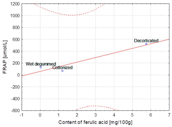Variety of flax MODRAN—Dependence of FRAP [μmol/L] vs. content of ferulic acid [mg/100 g] (y = 60.187 + 77.556x; C = 95%).