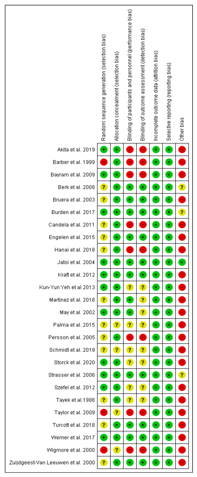 Risk of bias summary: review authors’ judgments about each risk of bias item for each included study.