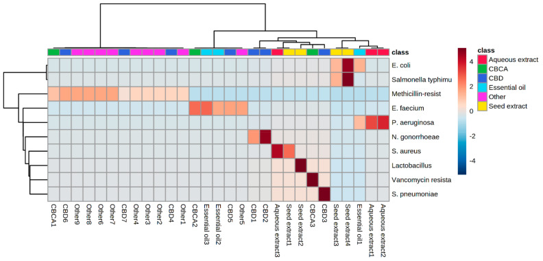 Heat map clusters of different compounds of cannabinoid, illustrating the correlation between samples and different microbial species. The structure produced from MetaboAnalyst from https://www.metaboanalyst.ca/ (accessed on 13 July 2022).