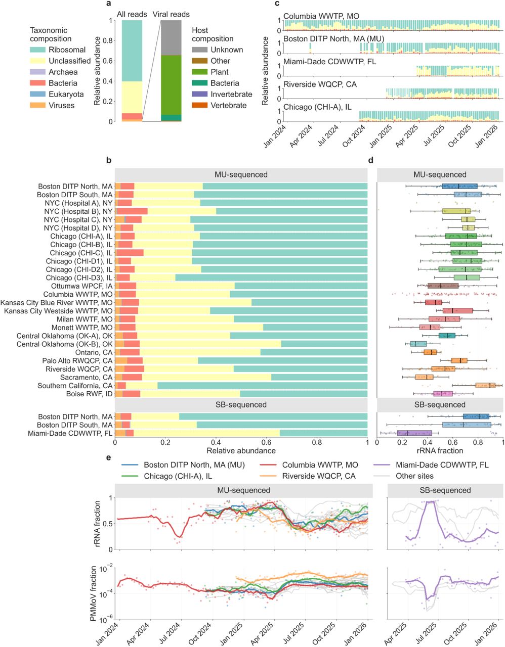 Taxonomic composition of CASPER sequencing data.(a) Aggregate composition across all samples, showing read classification by major taxonomic categories (left) and viral reads stratified by host category (right). (b) Aggregate composition by site and sequencing partner. (c) Temporal variation in taxonomic composition for selected sites. (d) Distribution of ribosomal RNA (rRNA) fraction by site. (e) rRNA fraction (top) and pepper mild mottle virus (PMMoV) relative abundance (bottom) over time, with select sites highlighted. The mid-2025 increase in rRNA fraction among SecureBio-processed samples reflects a transient ribodepletion reagent failure (see Methods). PMMoV is used as a normalization factor for pathogen time series in Figures 4 and 5.